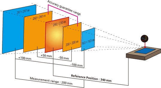 data-capture-range